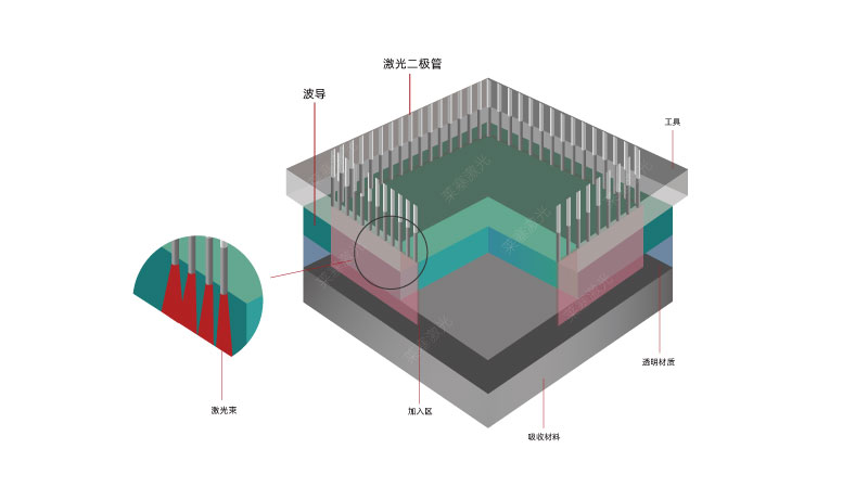 新型激光焊接技術增加了醫(yī)療器械塑料激光焊接的能力