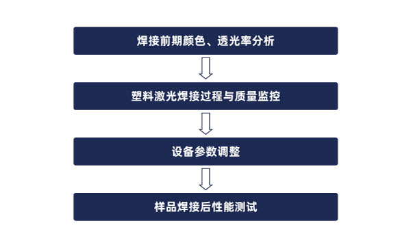 焊接流程 激光焊接成為了車載相機的生產(chǎn)新技術(圖2)
