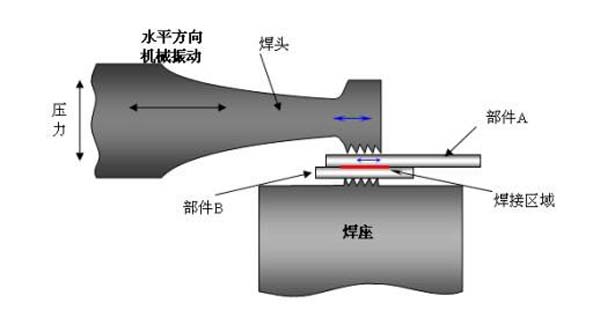 超聲波焊接原理 激光塑料焊接設(shè)備跟粘合焊接和超聲波焊接對比的優(yōu)點(圖2)