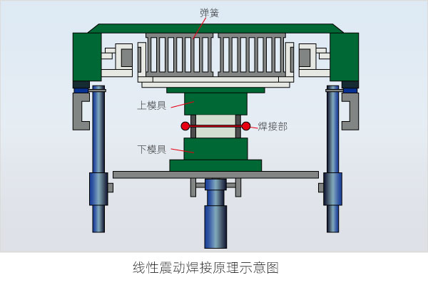 線性振動(dòng)焊接示意圖 塑料焊接有哪些焊接方式(三)(圖4)